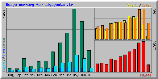 Usage summary for ilyagostar.ir